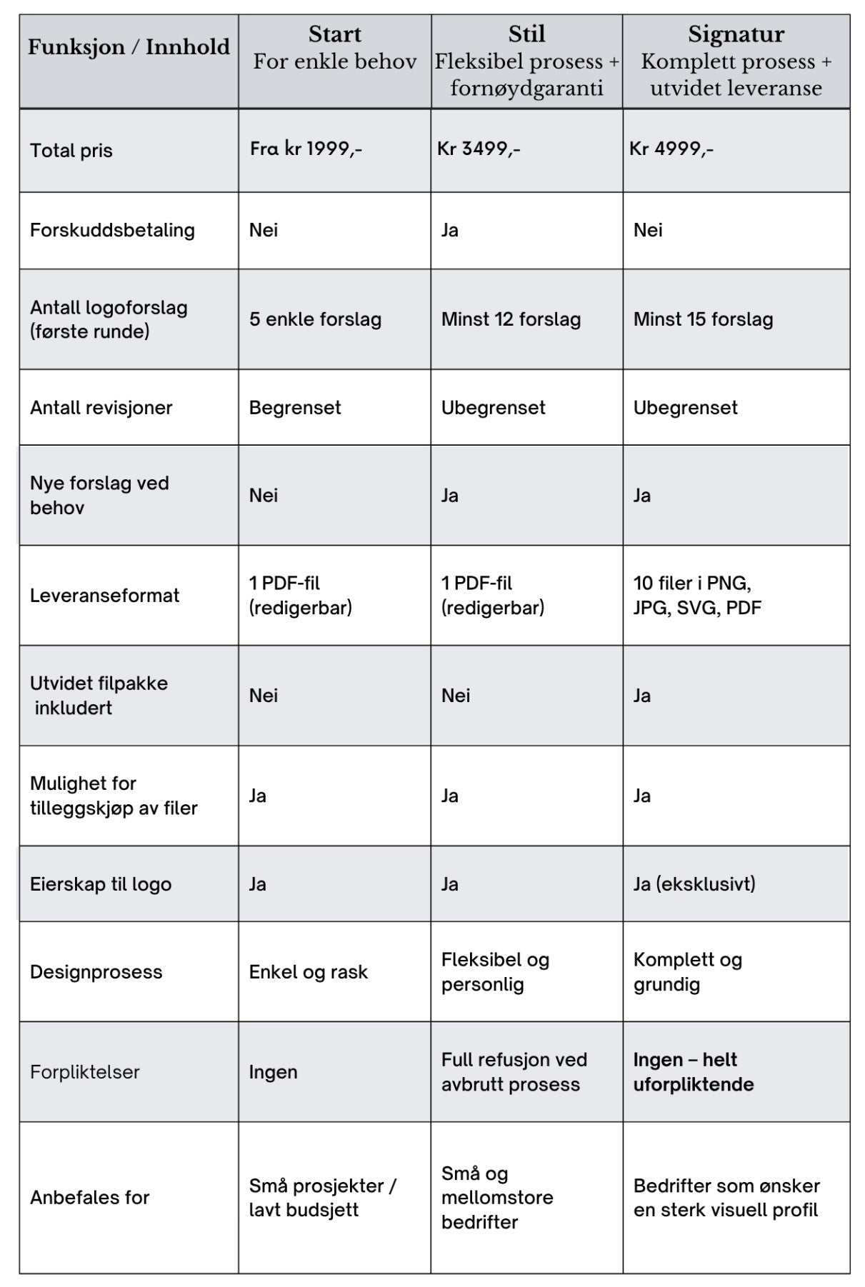 Pristabell for logopakker - sammenligning av Start, Stil og Signatur pakker med funksjoner og priser